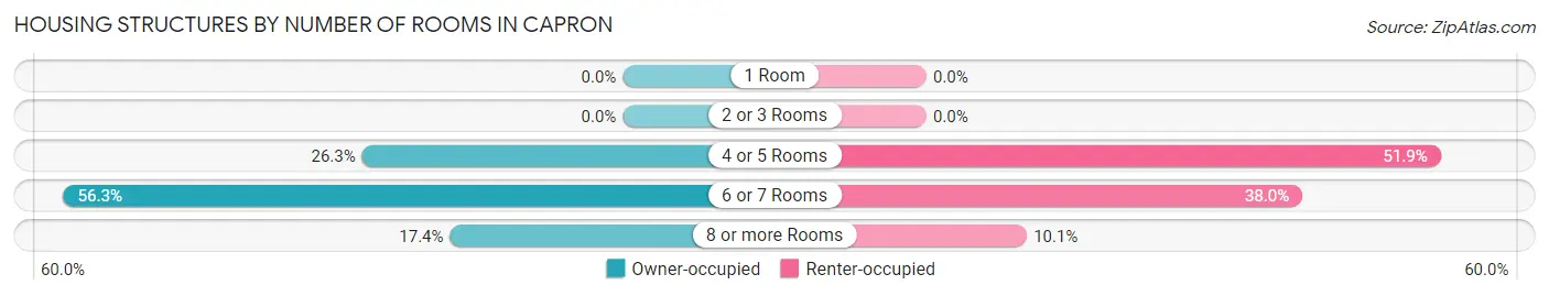 Housing Structures by Number of Rooms in Capron