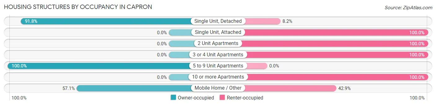 Housing Structures by Occupancy in Capron