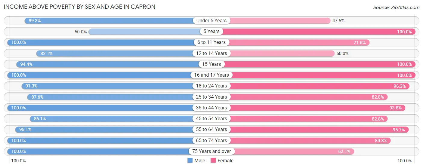 Income Above Poverty by Sex and Age in Capron