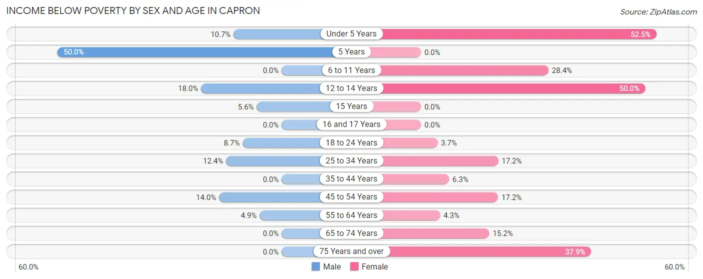 Income Below Poverty by Sex and Age in Capron