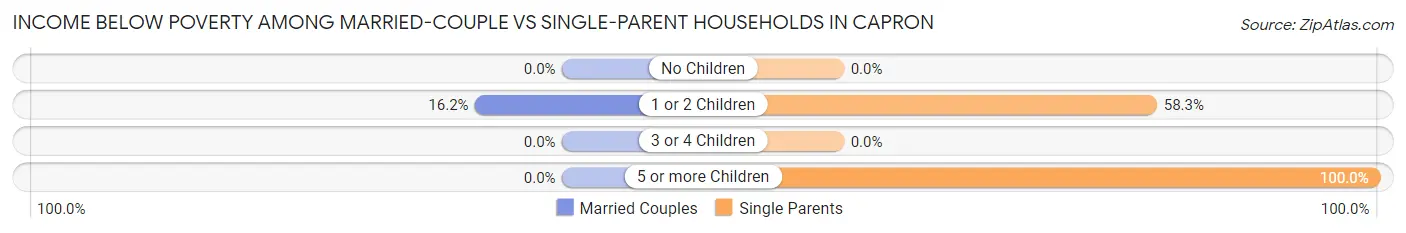 Income Below Poverty Among Married-Couple vs Single-Parent Households in Capron