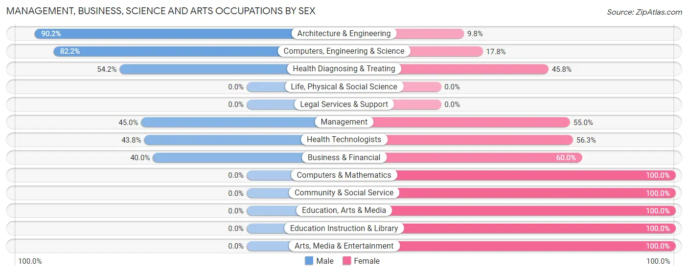 Management, Business, Science and Arts Occupations by Sex in Capron