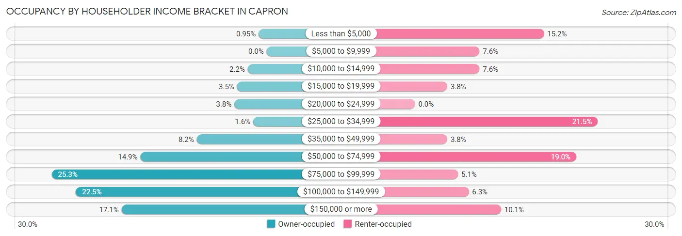 Occupancy by Householder Income Bracket in Capron
