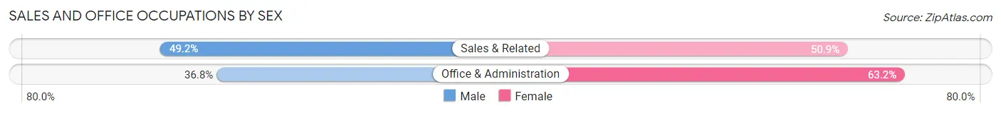 Sales and Office Occupations by Sex in Capron