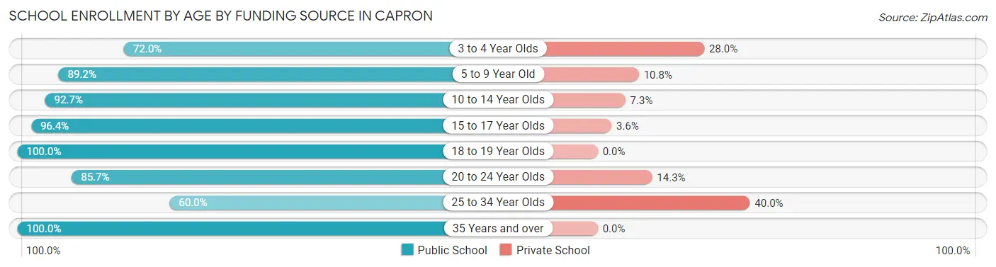 School Enrollment by Age by Funding Source in Capron