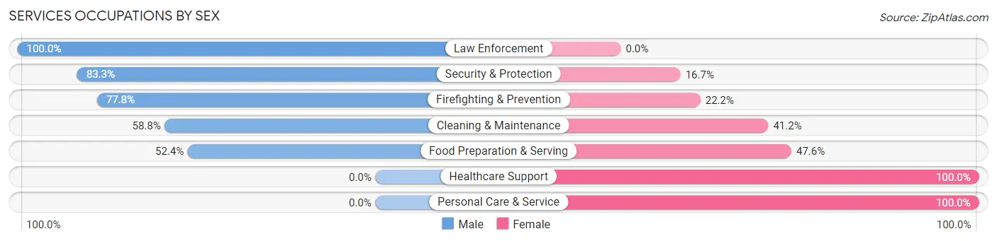 Services Occupations by Sex in Capron
