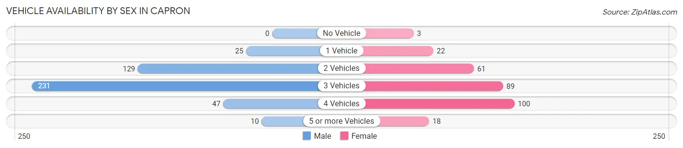 Vehicle Availability by Sex in Capron