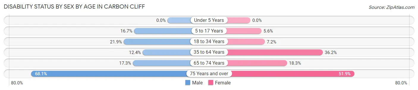 Disability Status by Sex by Age in Carbon Cliff
