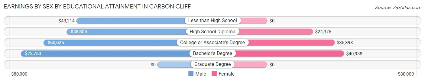 Earnings by Sex by Educational Attainment in Carbon Cliff