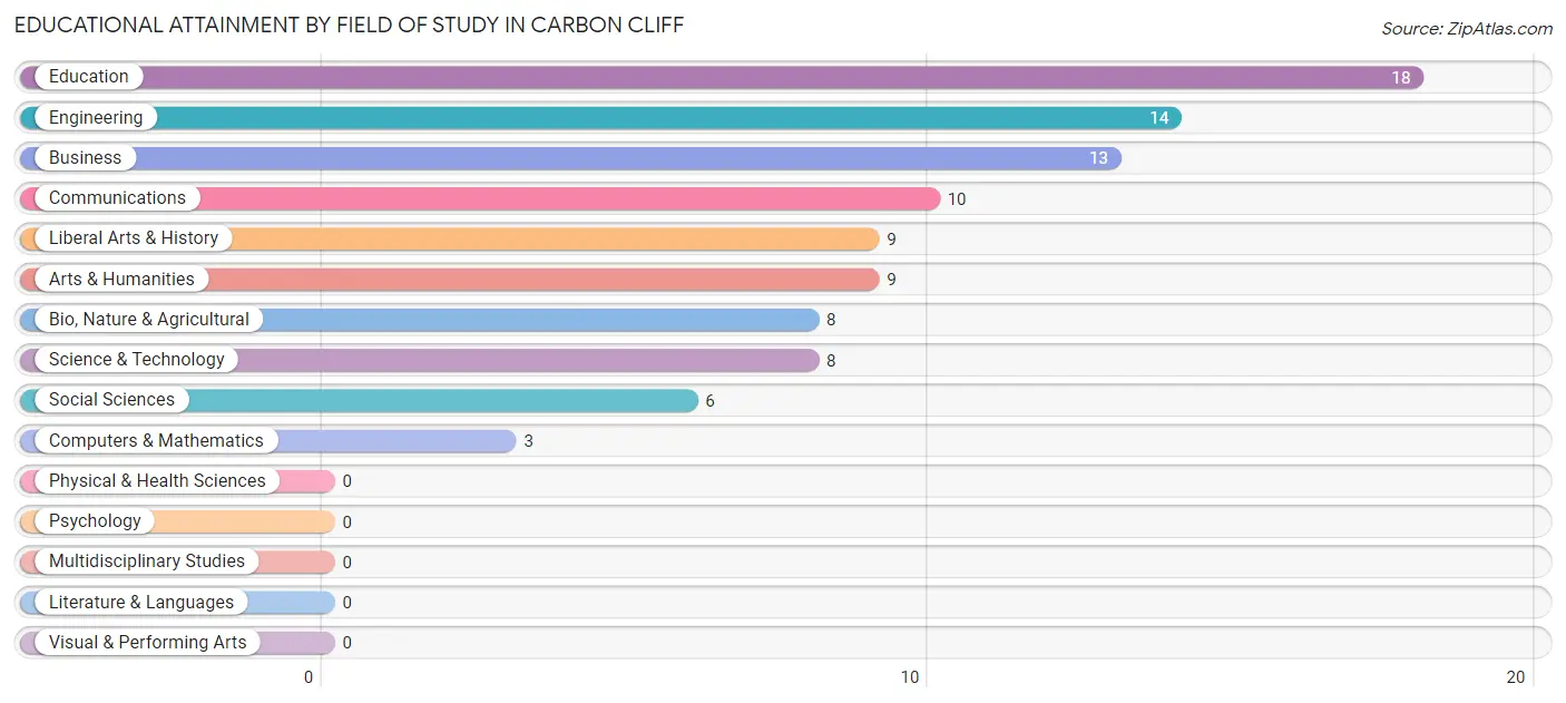 Educational Attainment by Field of Study in Carbon Cliff