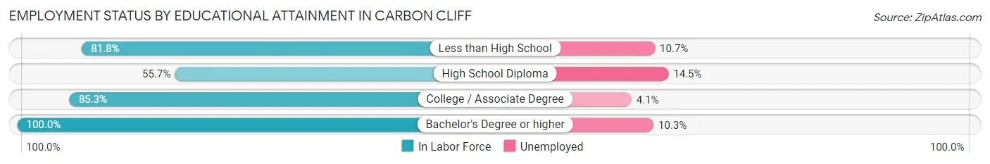 Employment Status by Educational Attainment in Carbon Cliff