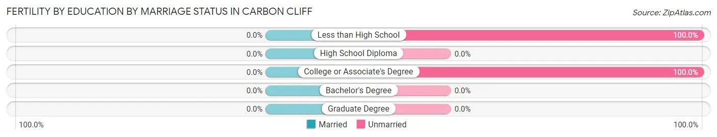 Female Fertility by Education by Marriage Status in Carbon Cliff