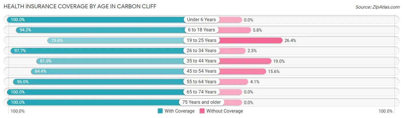 Health Insurance Coverage by Age in Carbon Cliff