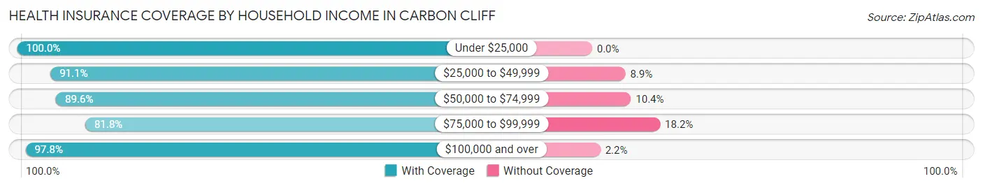 Health Insurance Coverage by Household Income in Carbon Cliff