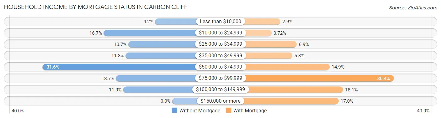 Household Income by Mortgage Status in Carbon Cliff