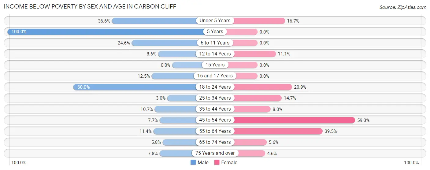 Income Below Poverty by Sex and Age in Carbon Cliff