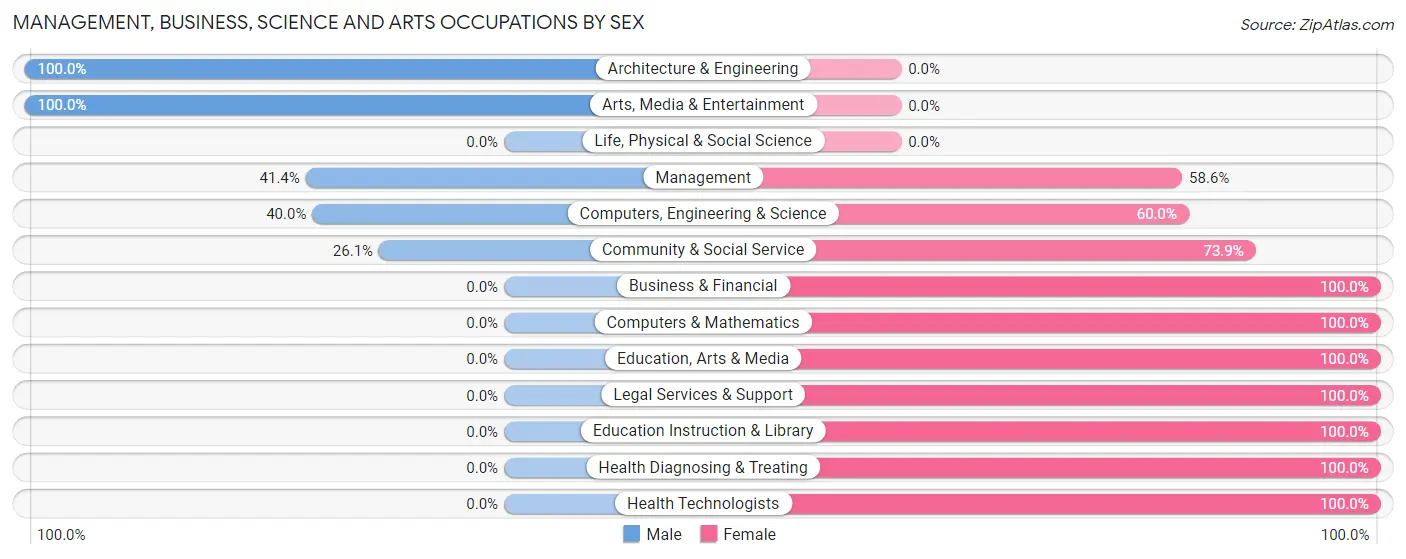 Management, Business, Science and Arts Occupations by Sex in Carbon Cliff