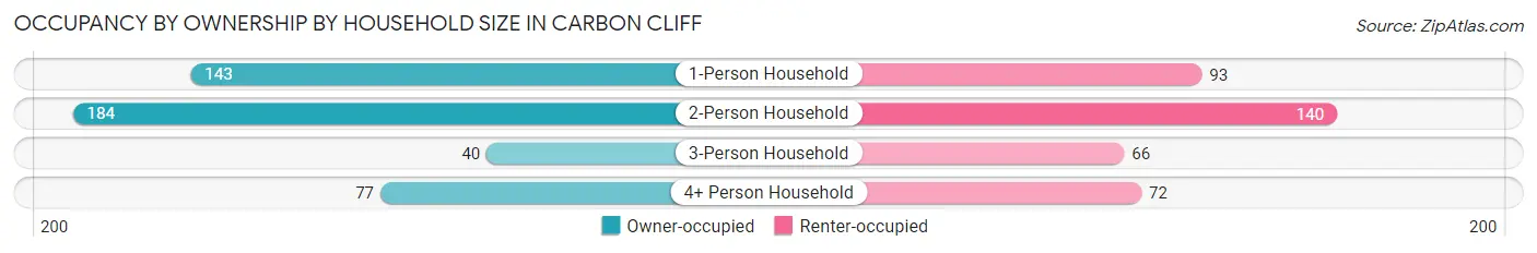 Occupancy by Ownership by Household Size in Carbon Cliff
