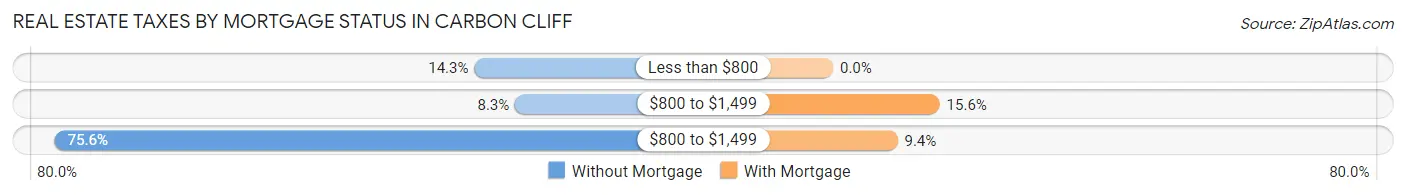 Real Estate Taxes by Mortgage Status in Carbon Cliff