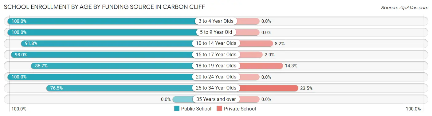 School Enrollment by Age by Funding Source in Carbon Cliff