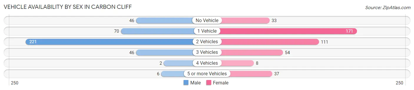 Vehicle Availability by Sex in Carbon Cliff