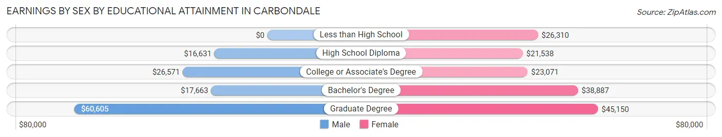 Earnings by Sex by Educational Attainment in Carbondale