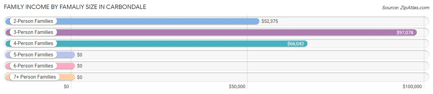 Family Income by Famaliy Size in Carbondale