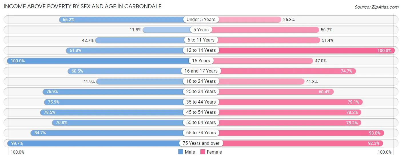 Income Above Poverty by Sex and Age in Carbondale