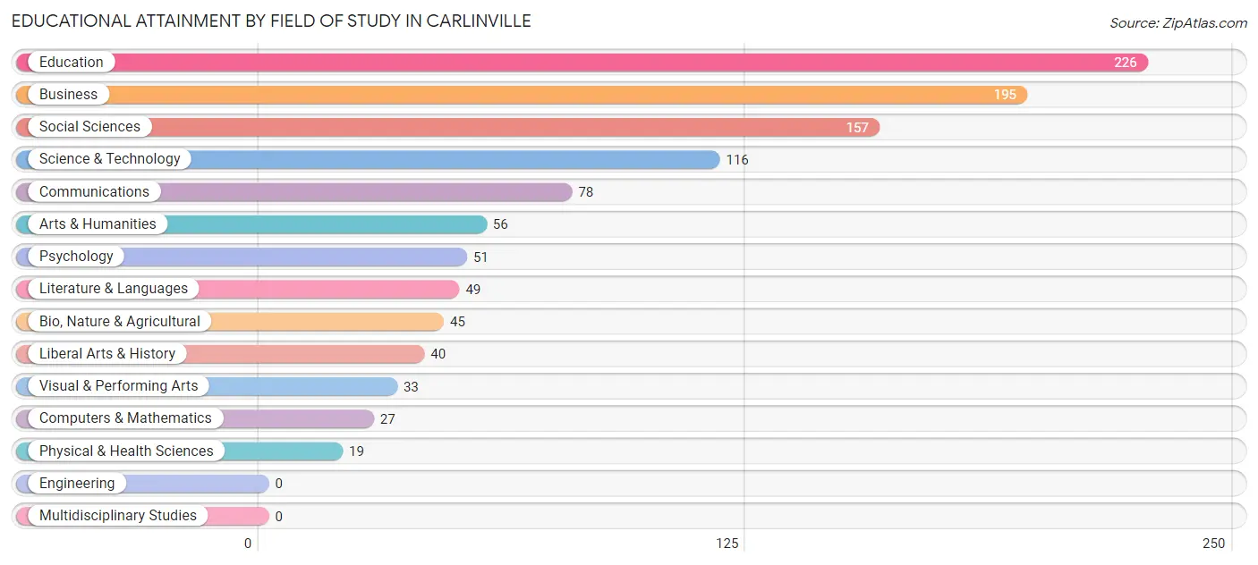 Educational Attainment by Field of Study in Carlinville