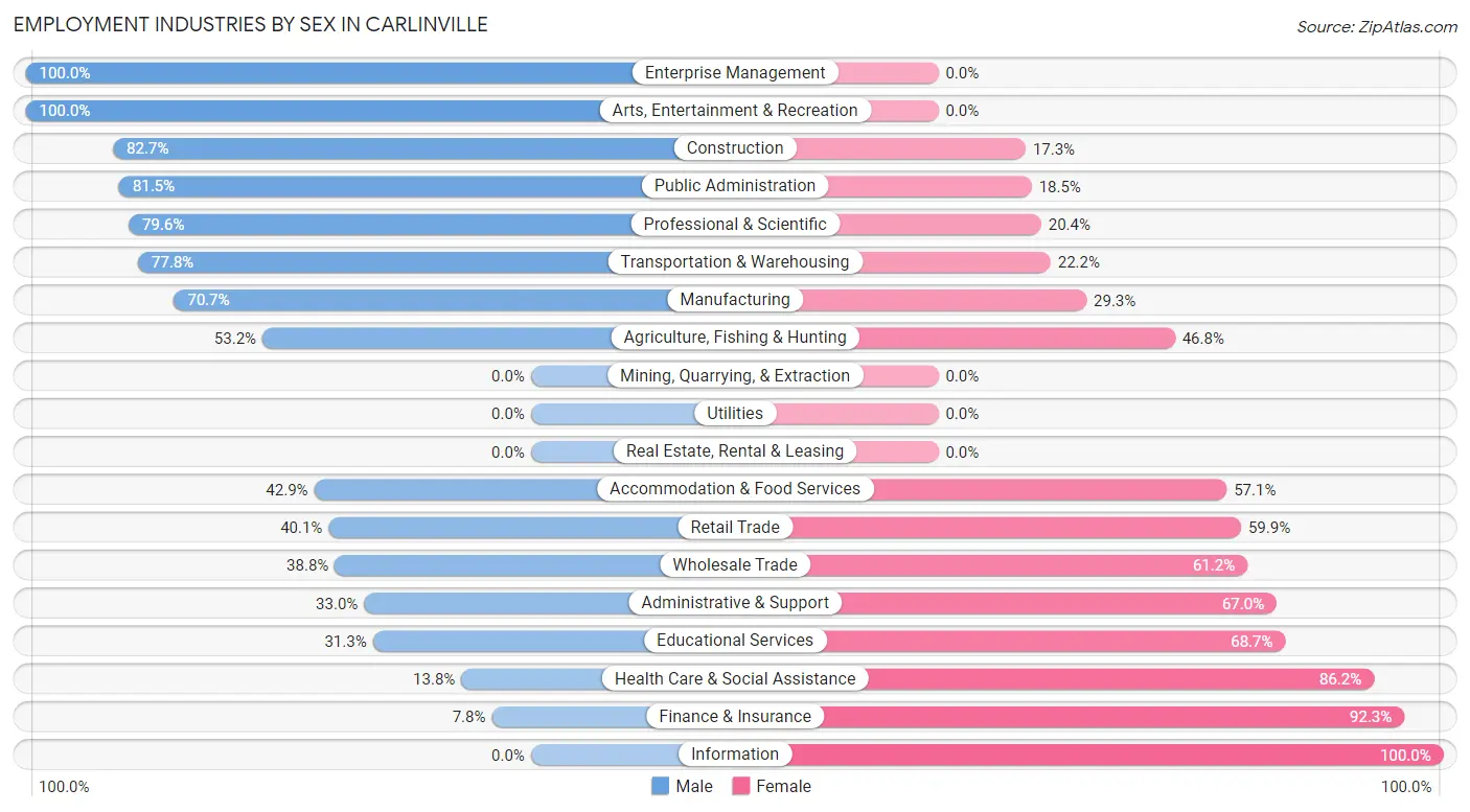 Employment Industries by Sex in Carlinville