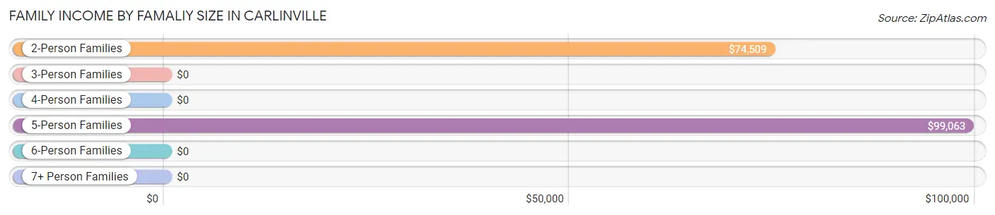 Family Income by Famaliy Size in Carlinville