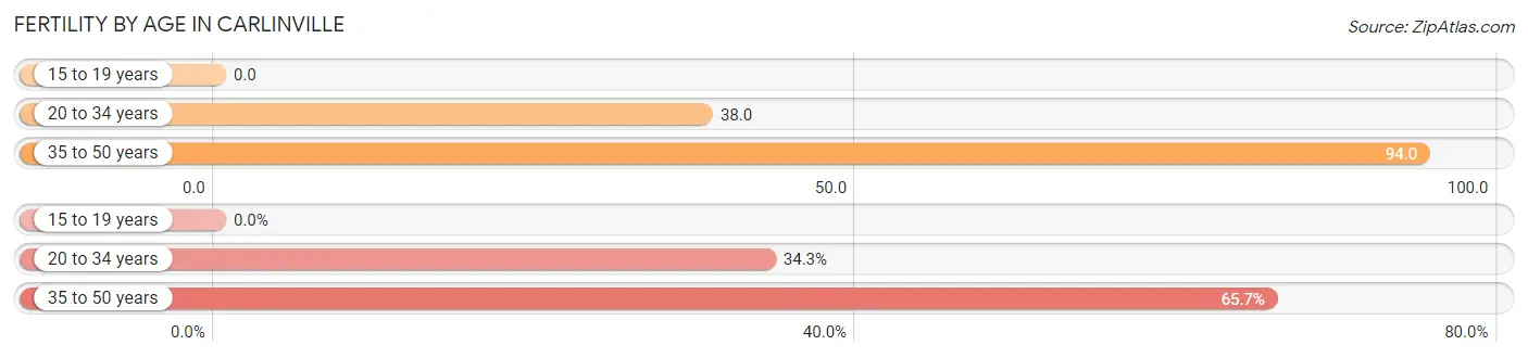 Female Fertility by Age in Carlinville