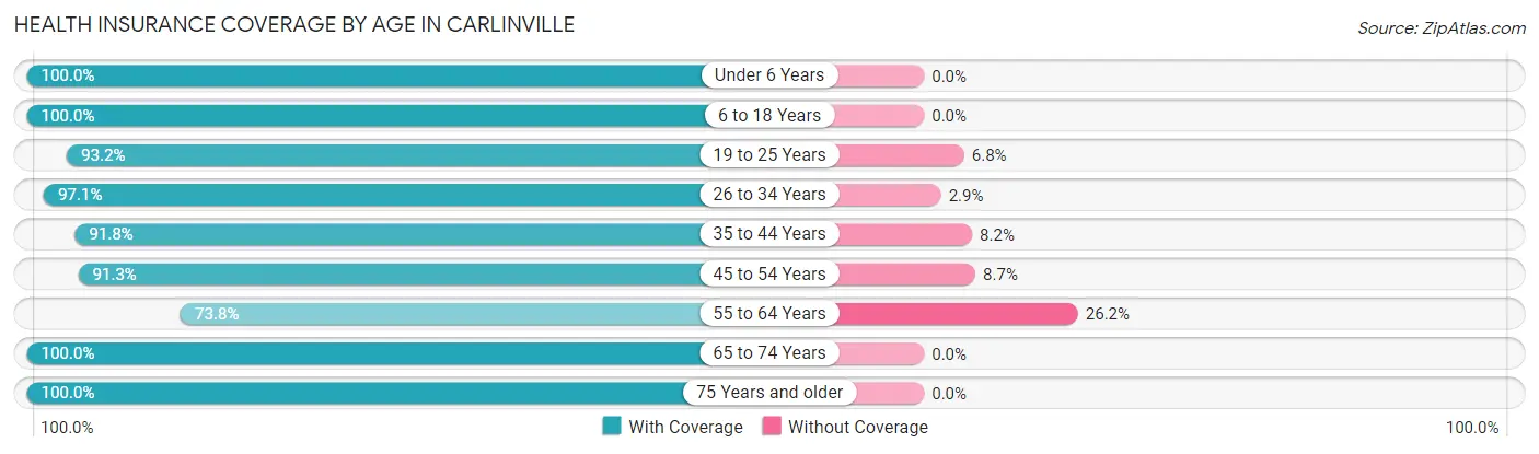 Health Insurance Coverage by Age in Carlinville
