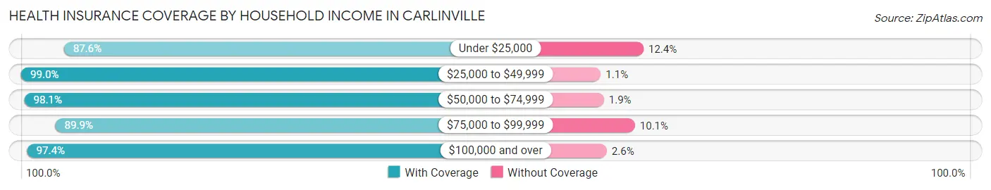 Health Insurance Coverage by Household Income in Carlinville