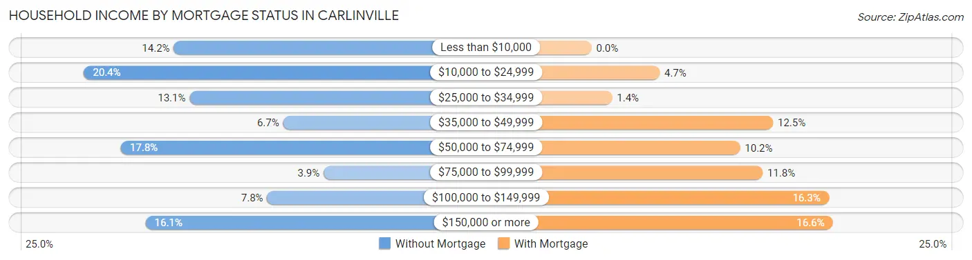 Household Income by Mortgage Status in Carlinville