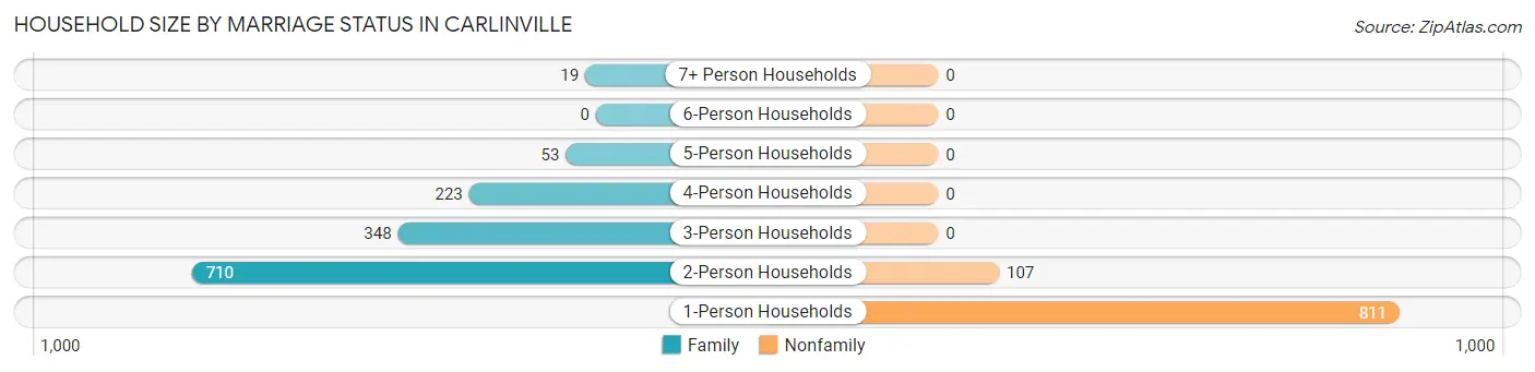 Household Size by Marriage Status in Carlinville