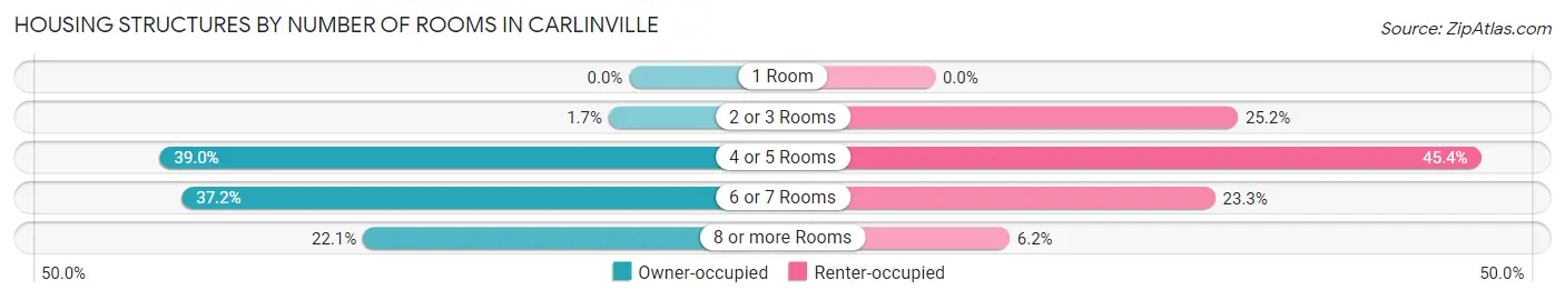 Housing Structures by Number of Rooms in Carlinville