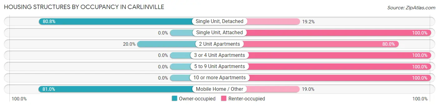 Housing Structures by Occupancy in Carlinville