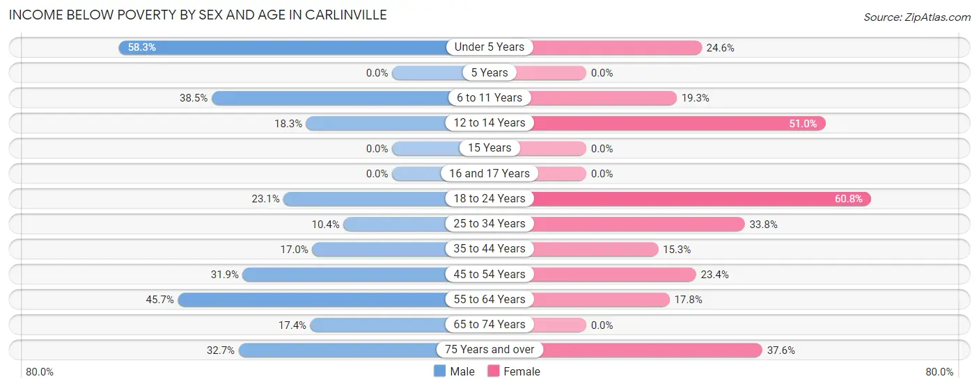 Income Below Poverty by Sex and Age in Carlinville