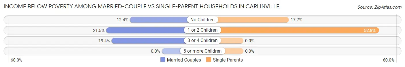Income Below Poverty Among Married-Couple vs Single-Parent Households in Carlinville