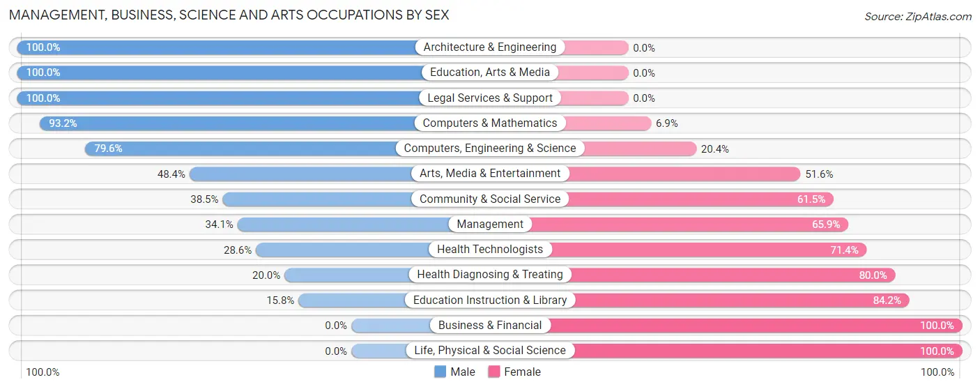Management, Business, Science and Arts Occupations by Sex in Carlinville