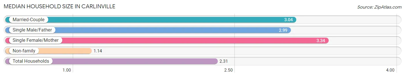 Median Household Size in Carlinville