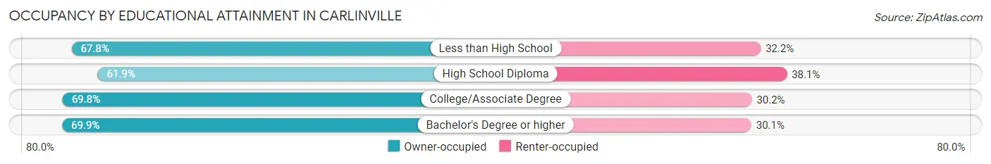 Occupancy by Educational Attainment in Carlinville