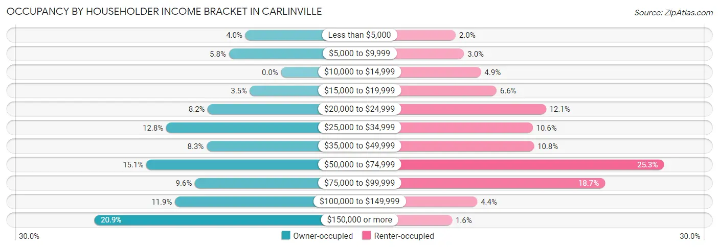 Occupancy by Householder Income Bracket in Carlinville