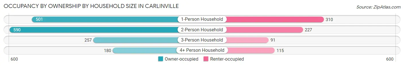 Occupancy by Ownership by Household Size in Carlinville
