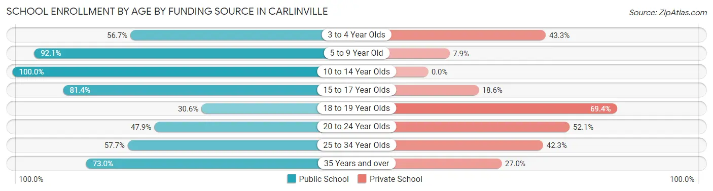 School Enrollment by Age by Funding Source in Carlinville