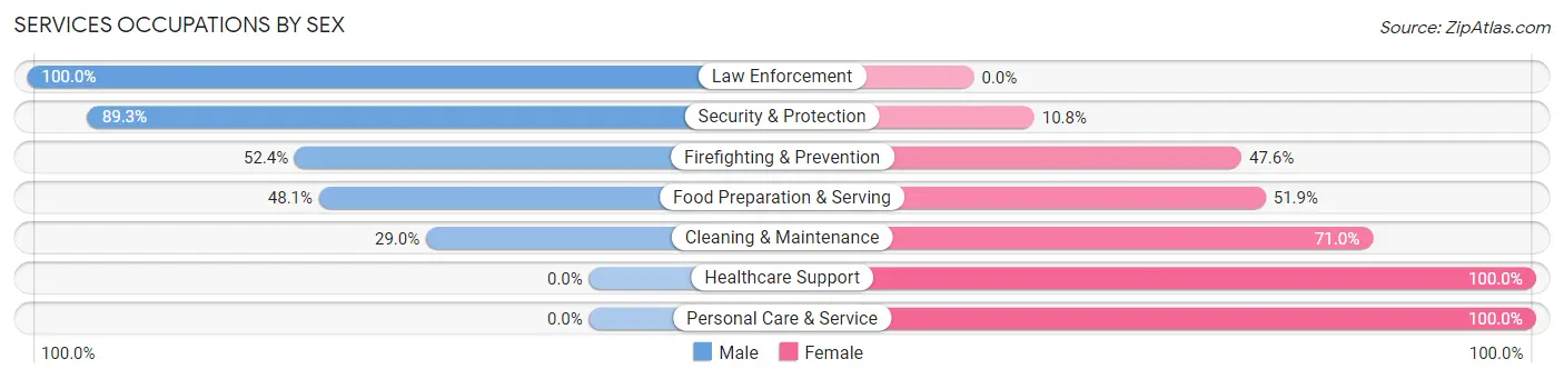 Services Occupations by Sex in Carlinville