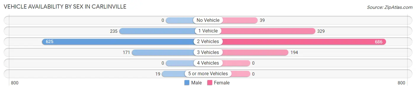 Vehicle Availability by Sex in Carlinville