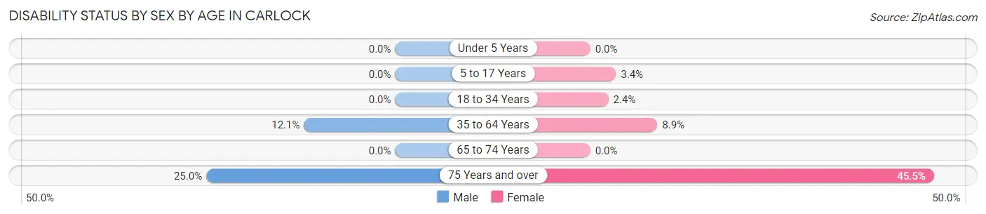Disability Status by Sex by Age in Carlock