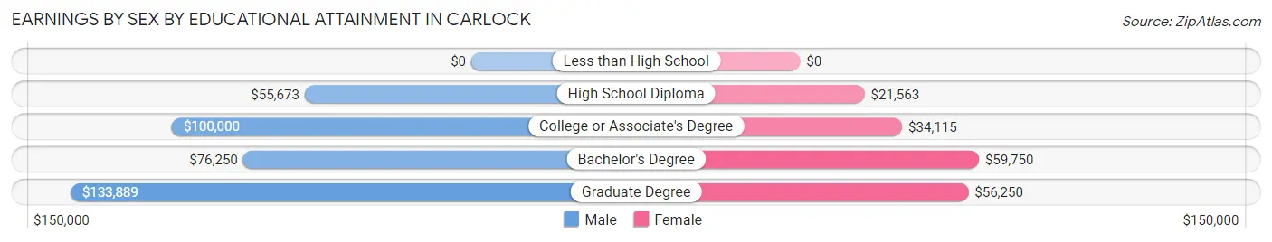 Earnings by Sex by Educational Attainment in Carlock